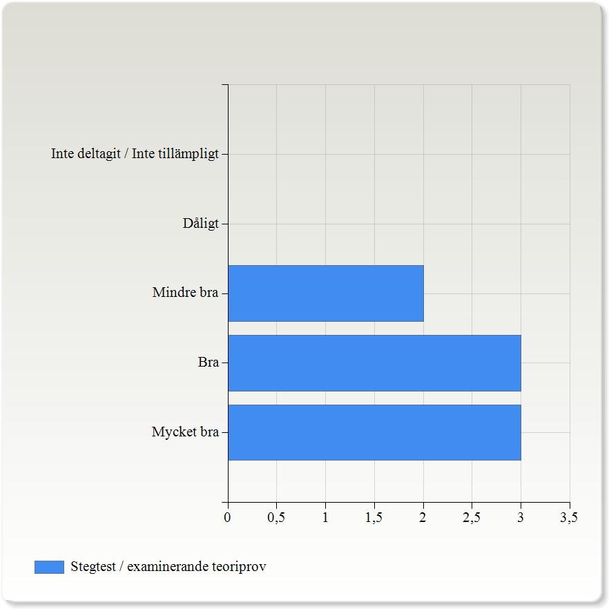 Stegtest / examinerande teoriprov Stegtest / examinerande teoriprov Mycket bra 3 (37,5%) Bra 3 (37,5%) Mindre bra 2 (25,0%) Inte deltagit / Inte tillämpligt 0 (0,0%) Är det något mer du vill beskriva?