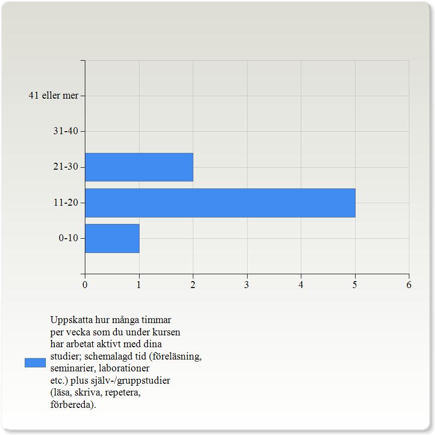 Kursen har kännetecknats av god pedagogisk kvalitet Kursen har kännetecknats av god pedagogisk kvalitet Instämmer helt 6 (75,0%) Instämmer delvis 2 (25,0%) Vet ej 0 (0,0%) Uppskatta hur många timmar