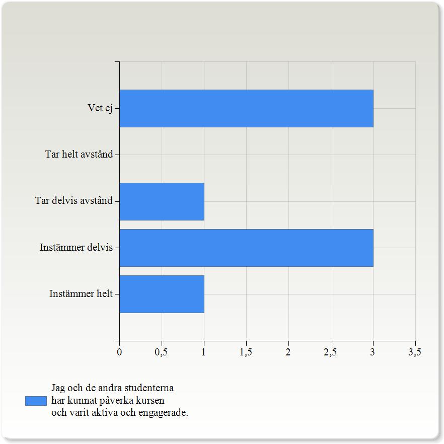 Ange hur väl påståendena stämmer överens med din uppfattning. Lärare/handledare har skapat en aktiv och engagerande lärandesituation.