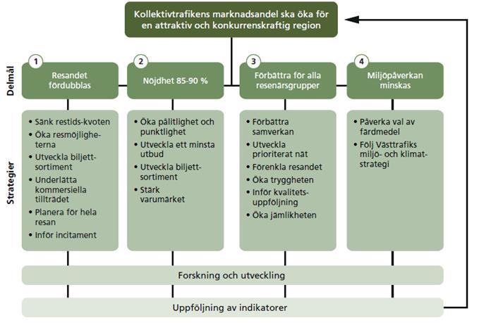 2016-03-09 Inledning Trafikförsörjningsprogrammet styrande Västra Götalandsregionen är regional kollektivtrafikmyndighet enligt kollektivtrafiklagen från 2012.