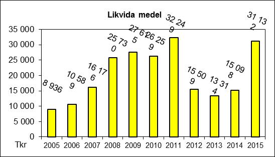 Likvida medel Likvida medel i RÖS finns på ett eget underkonto i Skövde kommuns koncernkonto hos Nordea sedan hösten 2011.