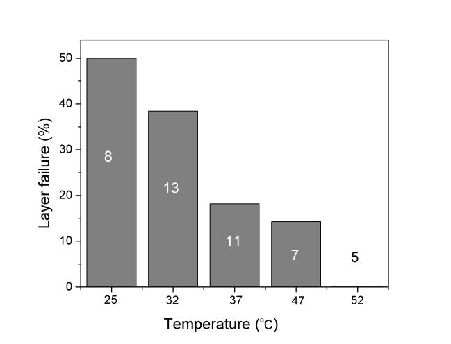 Chapter 4 Figure 15: The percentage of friction experiments performed at a given temperature where the load bearing capacity was found to be less than 20 nn.