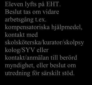 Kontaktlärare anmäler elev till EHT. Anmälan skickas till ansvarig specialpedagog.