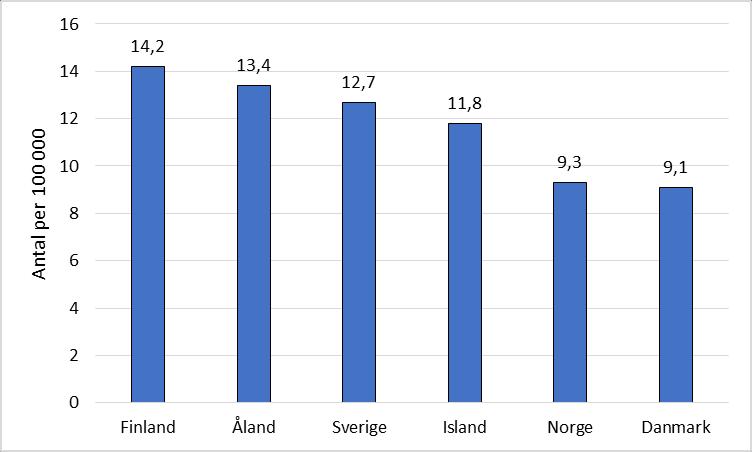 Antal självmord per 100 000 invånare i de nordiska länderna 2015 (WHO), stapel för Åland uträknat från medeltal år 1999 2016 omvandlat till per 100 000 invånare.
