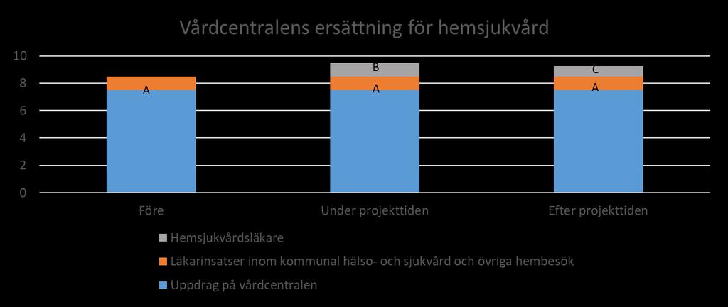 A. Hemsjukvård ingår i grunduppdraget och ersätts med högt ACG och högre ersättning för hembesöket. B.