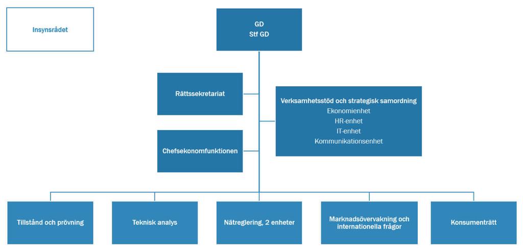 EFFEKTIVITET Figur 2. Organisationsschema Ei:s organisation 2017. Medarbetare Under året har antalet tillsvidareanställda ökat med 16 medarbetare.