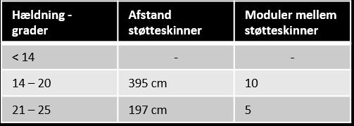 Lutande tak > 14 grader.