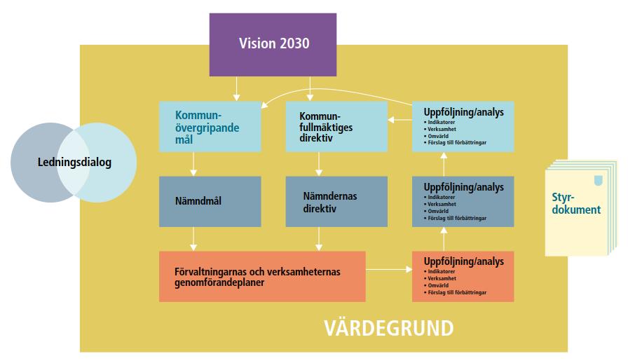 2. Kungsbacka kommuns styrmodell 2.1. Styrning i Kungsbacka kommun Kommunfullmäktige antog i juni 2017 kommunbudget 2018 och plan 2019 2020. År 2017 antog kommunfullmäktige Vision 2030.