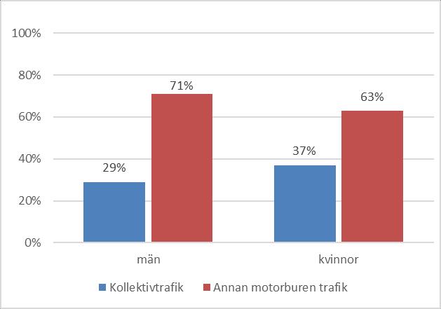 I Västra Götaland har kvinnor en högre marknadsandel med kollektivtrafik än män. Jämfört med riket har Västra Götaland en något högre marknadsandel för båda könen.