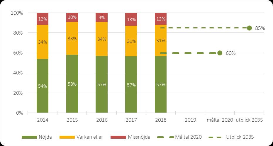 Figur 14 Andel resenärer som är nöjda med Västtrafik Källa: Kollektivtrafikbarometern 2018 Nöjdheten skiljer sig något mellan könen.