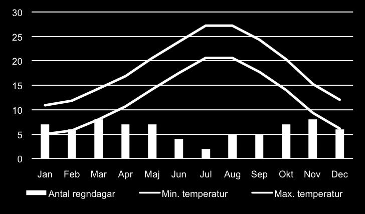 Svalare väder utmed Apenninernas bergsrygg kan föra med sig snöfall under vintermånaderna. Ligurien Generellt är klimatet i Ligurien milt. Det finns dock variationer mellan inland och kust.