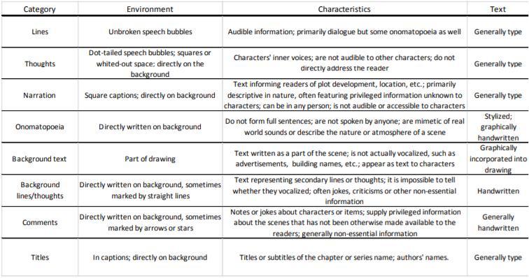 Text orientation, användning av horisontell textplacering istället för vertikal (standardformat i manga). Detta utnyttjas ibland för att antyda att karaktären talar på ett främmande språk.