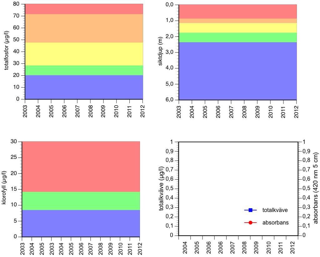 Figurerna ovan visar ekologisk status avseende fysikalisk-kemiska kvalitetsfaktorer (näringsämnen/totalfosfor, ljusförhållanden/siktdjup) och biologiska kvalitetsfaktorer (klorofyll).