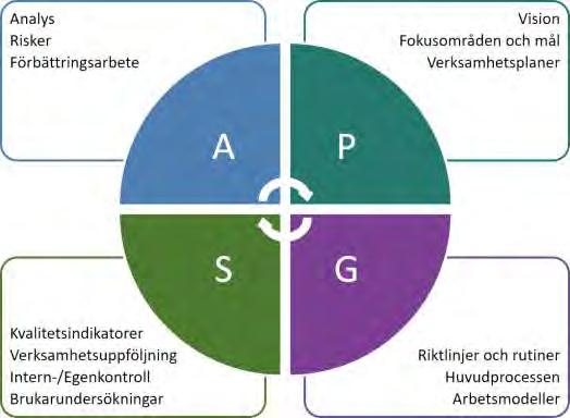 PGSA-HJULET För att arbeta med förbättringar på ett strukturerat sätt använder vi PGSA-hjulet som en modell och ett stöd för det systematiska förbättringsarbetet på alla nivåer.