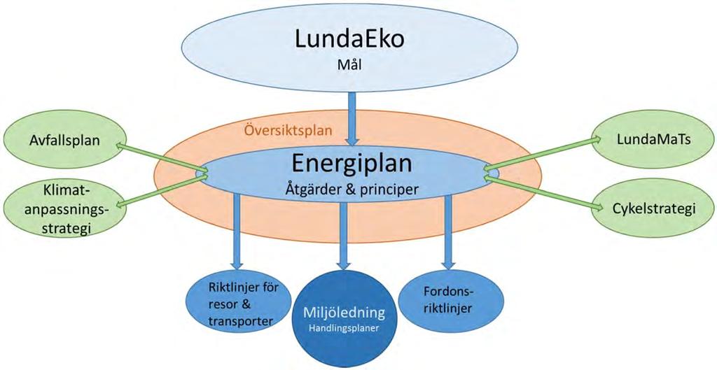 Figur 1. Energiplanen innehåller åtgärder och principer som ska bidra till att målen i LundaEko nås.