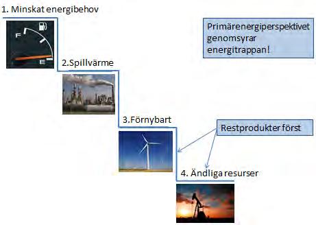 Energitrappan Energitrappan ska vara vägledande för Lunds kommun vid all användning och tillförsel av energi.