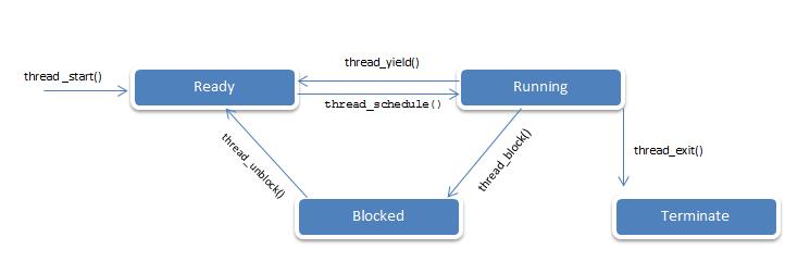 Control Block), som man kan förstå av namnet på datastrukturen. Det vill säga: Information om processer sparas i thread, men även information om trådar lagras i thread.