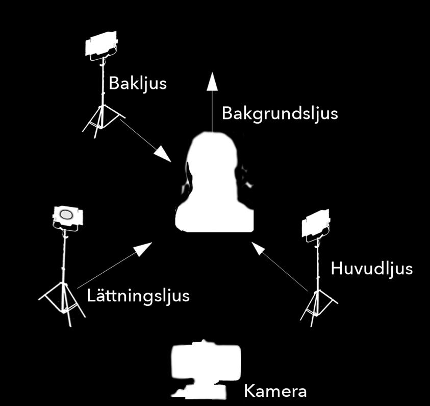 FILMA MED MOBILEN - LJUD & LJUS LJUSSÄTTNING HUVUDLJUS 45 grader LÄTTNINGSLJUS