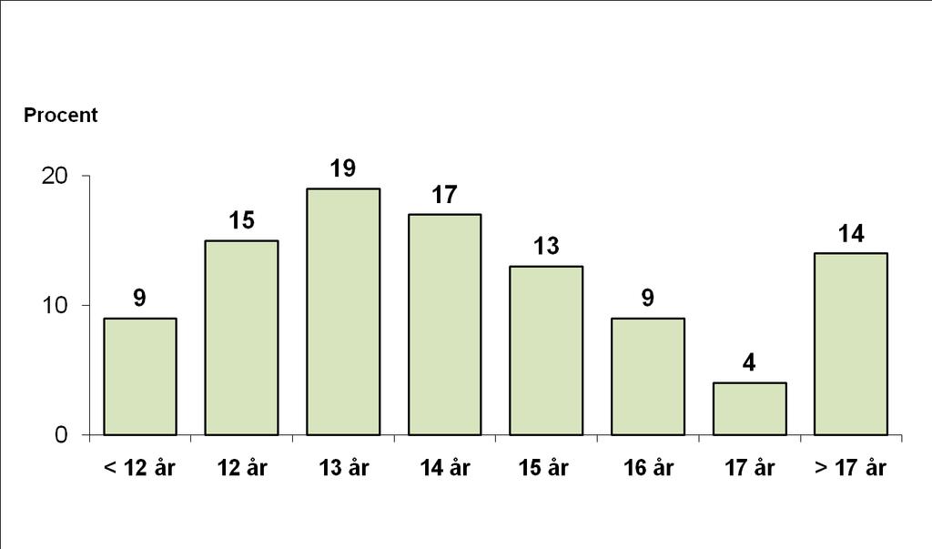 Om man jämför 2003 2005 med åren 1997 1999 minskade den narkotikarelaterade dödligheten i Stockholms län medan den ökade något i landet som helhet.