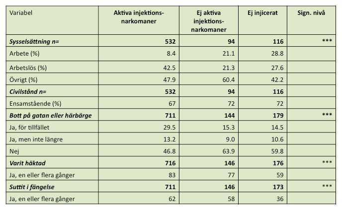 I tabellen nedan visas en jämförelse från baslinjestudien mellan aktiva injektionsnarkomaner, tidigare injektionsnarkomaner samt de som inte injicerat: Som tidigare nämnts var genomsnittsåldern i