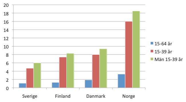 6 Jämförelse med andra länder, städer och regioner Detta avsnitt innehåller dels en jämförelse av vissa frågor när det gäller narkotikamissbruk och smittspridning mellan olika länder, dels uppgifter