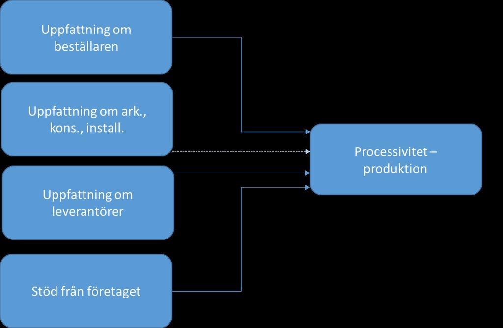 Diskussion och Slutsatser Nedan sammanfattas resultaten från regressionsanalyserna med hjälp av figurer, där + tecken visar på den relativa styrkan hos prediktorvariablerna. Figur 1.