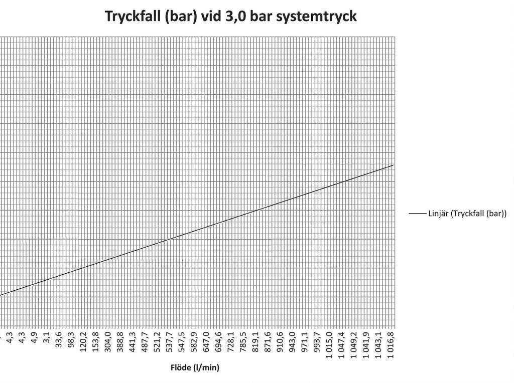 diagrammet 23 C Linjärt