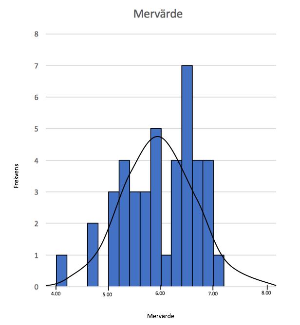 Bilaga 4 Histogram för mervärdets normalfördelning