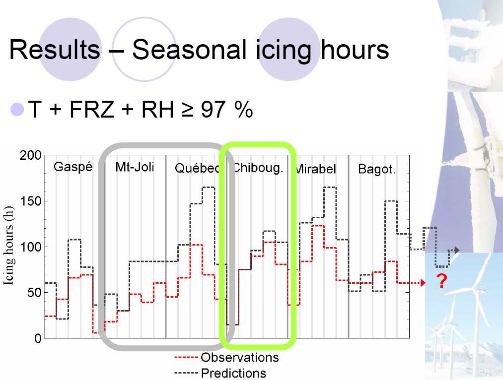 Figure 7: The best correlation between predictions and observations for the five winter seasons were obtained by studying T, FZ and RH>97%.