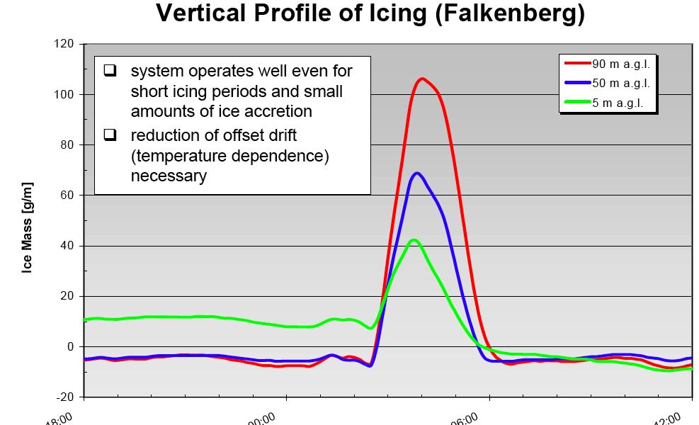 From Germany, Wichura 24 reports of more than 40 years of icing measurements at low heights from Arkona (N of Rügen) and 35 years of data have been measured at Zinnwald in the Ore mountains.