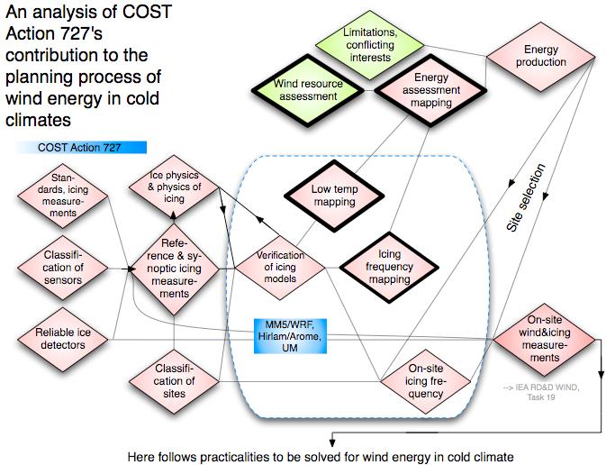 o o o o o o o Examples of modelling of icing Data and format to be used for comparison Test of modelling of icing Grid size for national mapping in the time domain Regional mapping of wind speed,