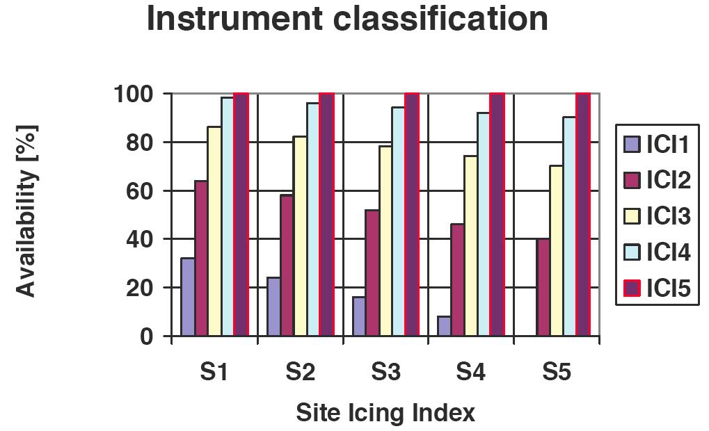 Table 16: Classification of instruments, hypothetical numbers only. If implemented, the instrument class index (ICl1-ICL5) can be matched to the appropriate site icing index (S1-S5).