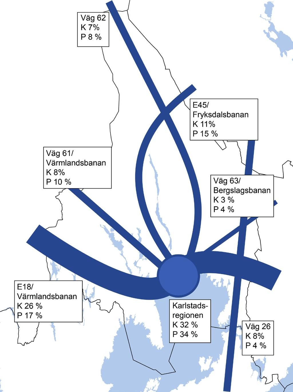 Godstransporter som passerar Värmland sker huvudsakligen i väst-östlig och nord-sydlig riktning genom länet.