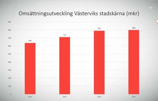 stadskärnan och hela handelsplatsen Västervik ska förknippas med god service och trivsam miljö, god tillgänglighet i form av transporter, parkering, skyltning/information, öppettider och för personer