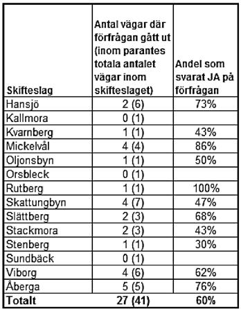 Nu införs en ny förvaltning av åtkomstvägar Det är vägkommitténs bedömning att det finns tillräckligt stöd för att ge lantmäteriet i uppdrag att påbörja arbetet med att bilda gemensamhetsanläggning