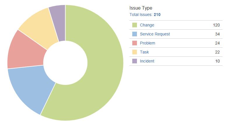 ITSM system JIRA Servicedesk baserat på ITIL processer Incident Problem Service Request Change Öppna ärenden 2600