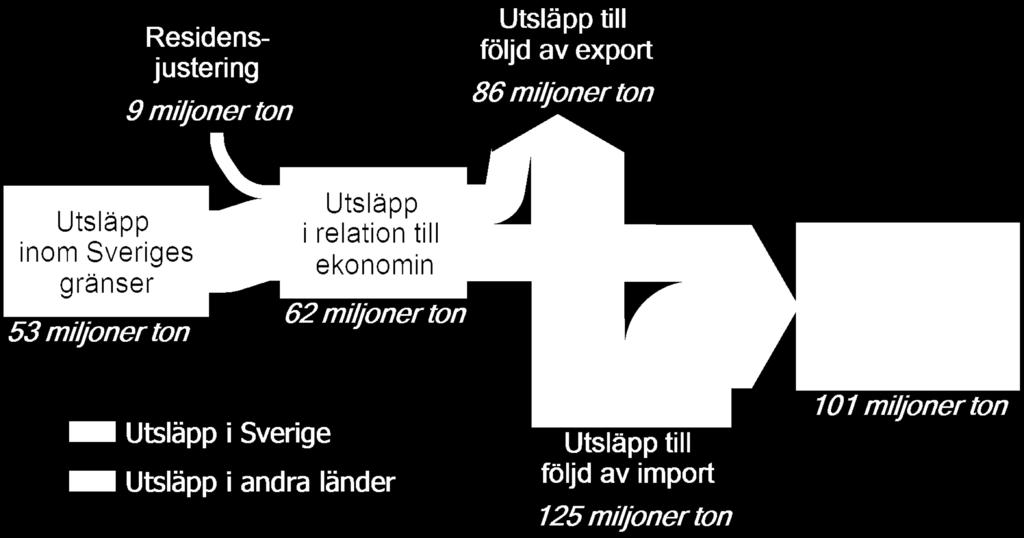 Tre olika perspektiv på Sveriges utsläpp