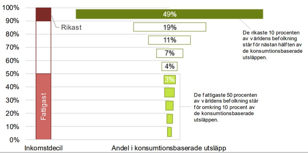 Världens utsläpp fördelade per person