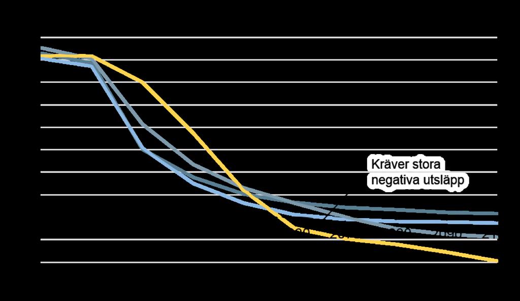 IPCC:s 1,5-gradersrapport Naturvårdsverket