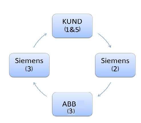 1.2 Bakgrund ABB LV System tillverkar kontrollutrustningsskåp åt Siemens efter beställning. Nedan visas ett exempel på händelseförloppet för ett kontrollutrustningsskåp, se figur 1.