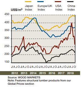 SÅGAD TRÄVARA BARR 2 Global Price Trends Exchange Rates?