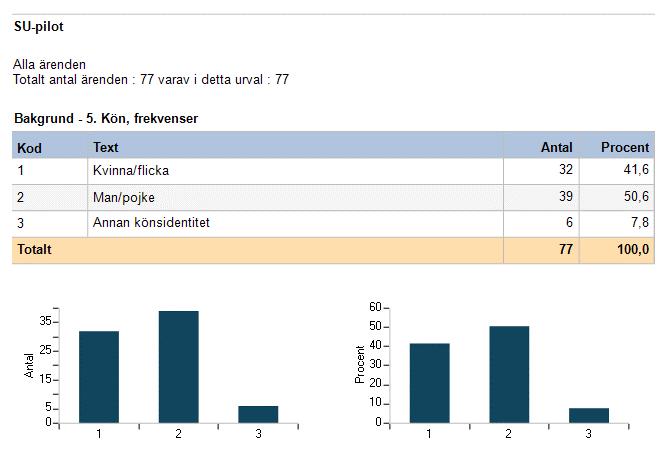 Exempel på frekvenstabeller som kan göras direkt i SU-Pilot Enkel frekvenstabell och diagram Frågan om kön har i SU-Pilot tre möjliga svarsalternativ: kvinna, man och annan könsidentitet.
