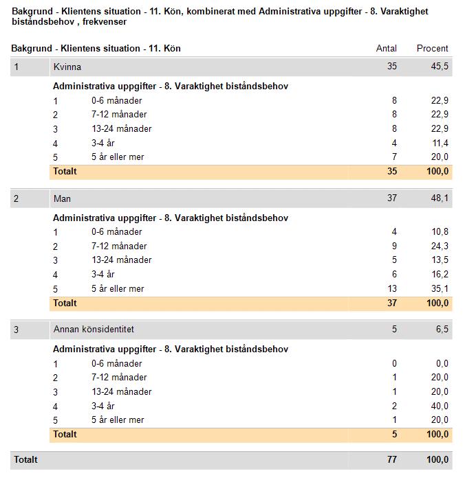 Frekvenser och diagram vid jämförelser mellan grupper och över tid Det går också att kombinera två frågor och visa fördelningen i en korstabell.