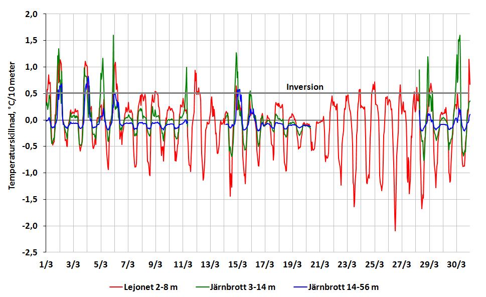 Väderdata Temperatur - dygnsmedelvärden mars 2013 Normalåret är byggt på data från miljöförvaltningens station vid Skansen Lejonet från 1990 till 2009.