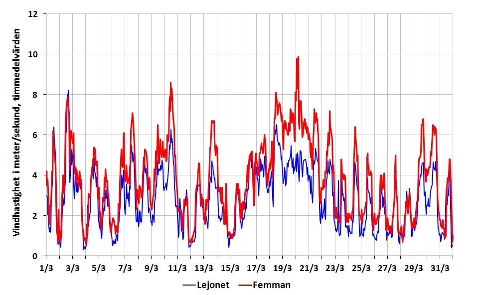 Vindhastighet - timmedelvärden mars 2013 Vindriktning Siffrorna representerar procent av tiden under månaden som det har blåst från