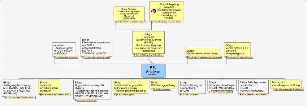 Öppen 1.0 Godkänt 2 (11) Nedanstående renodling av förslaget till ansökansstruktur för KTL-prövningen redovisades. Se bild 1 och 2. Förslaget grundas på att samtliga lagkrav skall vara uppfyllda.
