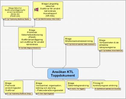 Ansökansstrukturen för KTL-prövningen inklusive planerad förändring Bild 2: Förslag till renodling av ansökansstruktur KTL-ansökan Ansökans toppdokument avses att bli fylligt och lättillgängligt då