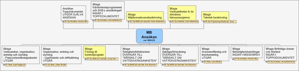 Öppen 1.0 Godkänt 4 (11) SKB redogjorde kortfattat för motsvarande renodling av MB-ansökan. Se bild 3 och 4. Bild 3. Ansökansstrukturen för MB-prövningen inklusive planerad förändring Bild 4.