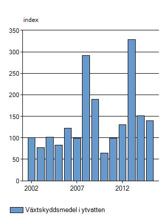 Figur 3. Toxicitetsindex för uppmätta halter av växtskyddsmedelsrester i ytvatten.