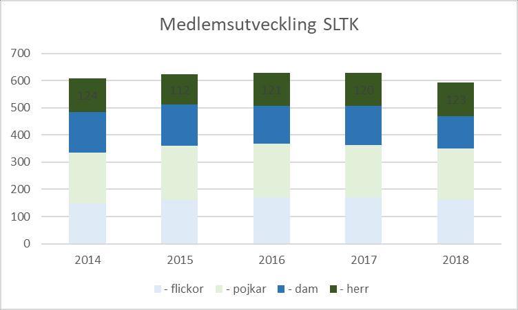 1 (10) Styrelsen för (SLTK) får härmed avge årsredovisning för räkenskapsåret 2018. Årsredovisningen är upprättad i svenska kronor, SEK.